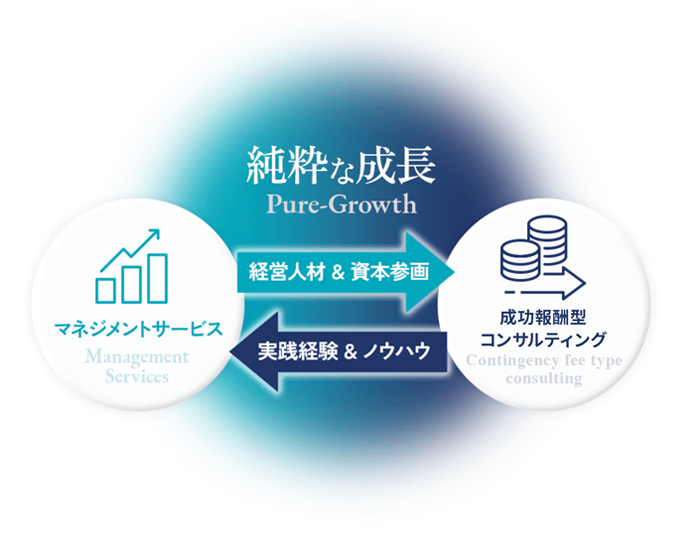 純粋な成長、経営人材＆資本参画、実戦経験＆ノウハウ